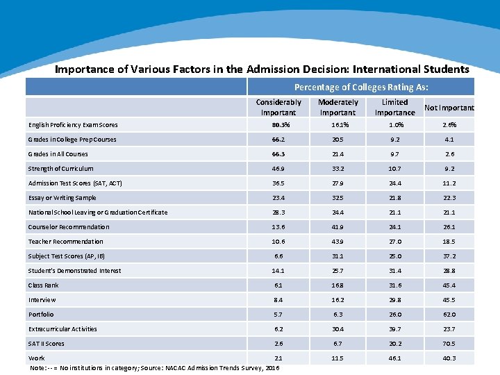 Importance of Various Factors in the Admission Decision: International Students Percentage of Colleges Rating