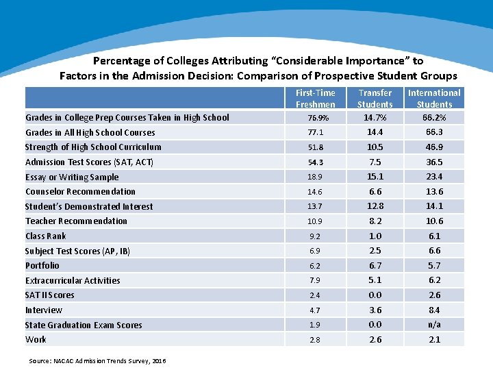 Percentage of Colleges Attributing “Considerable Importance” to Factors in the Admission Decision: Comparison of