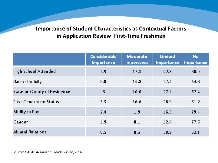 Importance of Student Characteristics as Contextual Factors in Application Review: First-Time Freshmen Considerable Importance