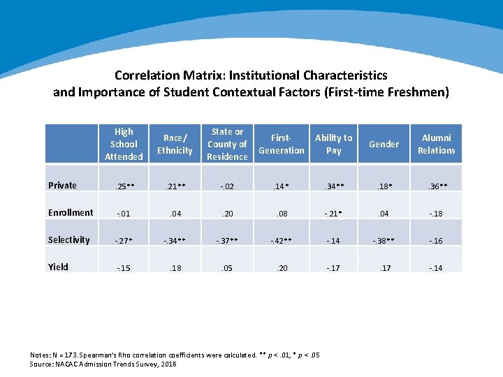 Correlation Matrix: Institutional Characteristics and Importance of Student Contextual Factors (First-time Freshmen) High School