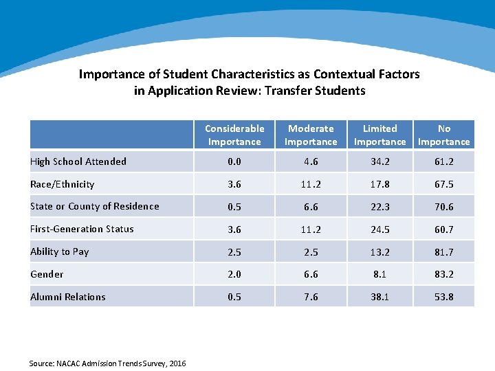 Importance of Student Characteristics as Contextual Factors in Application Review: Transfer Students Considerable Importance