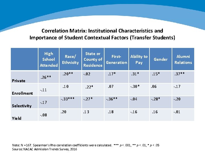 Correlation Matrix: Institutional Characteristics and Importance of Student Contextual Factors (Transfer Students) High Race/