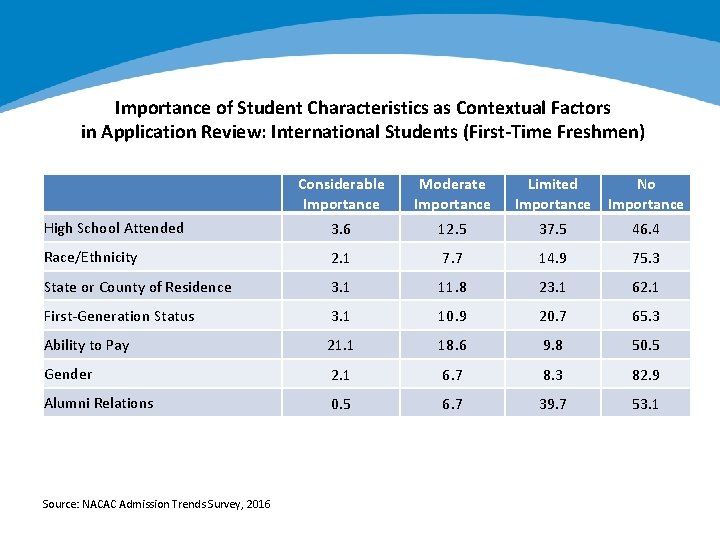 Importance of Student Characteristics as Contextual Factors in Application Review: International Students (First-Time Freshmen)