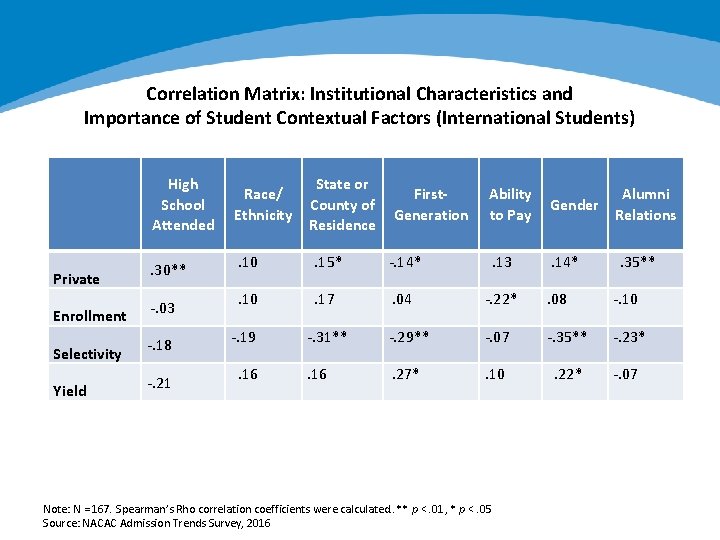 Correlation Matrix: Institutional Characteristics and Importance of Student Contextual Factors (International Students) High School