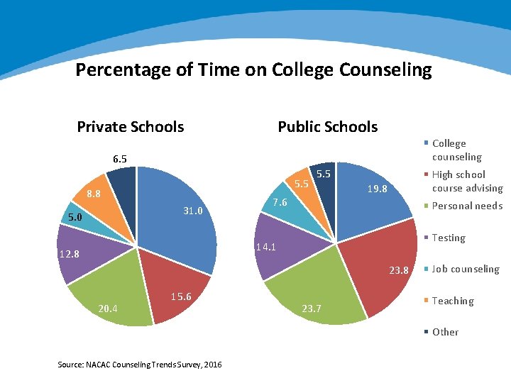Percentage of Time on College Counseling Public Schools Private Schools College counseling 6. 5