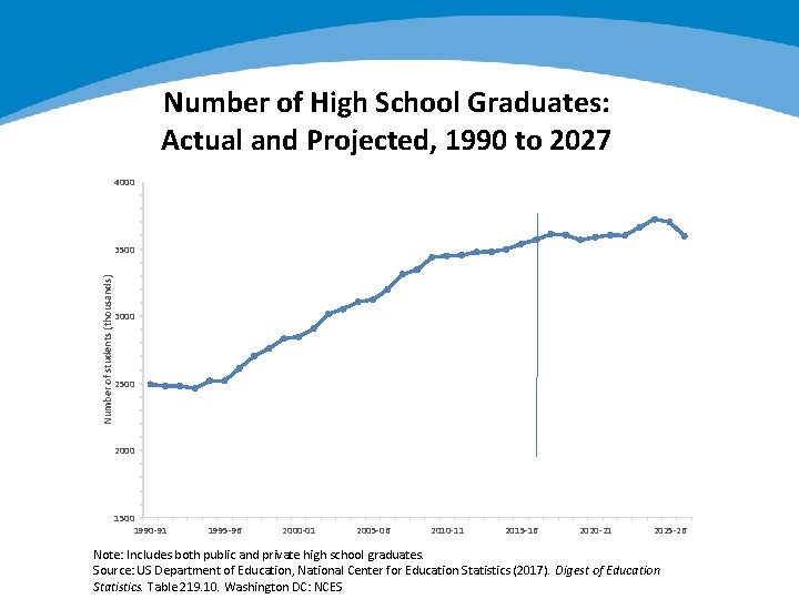 Number of High School Graduates: Actual and Projected, 1990 to 2027 4000 Number of