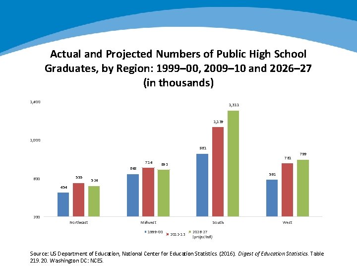 Actual and Projected Numbers of Public High School Graduates, by Region: 1999– 00, 2009–