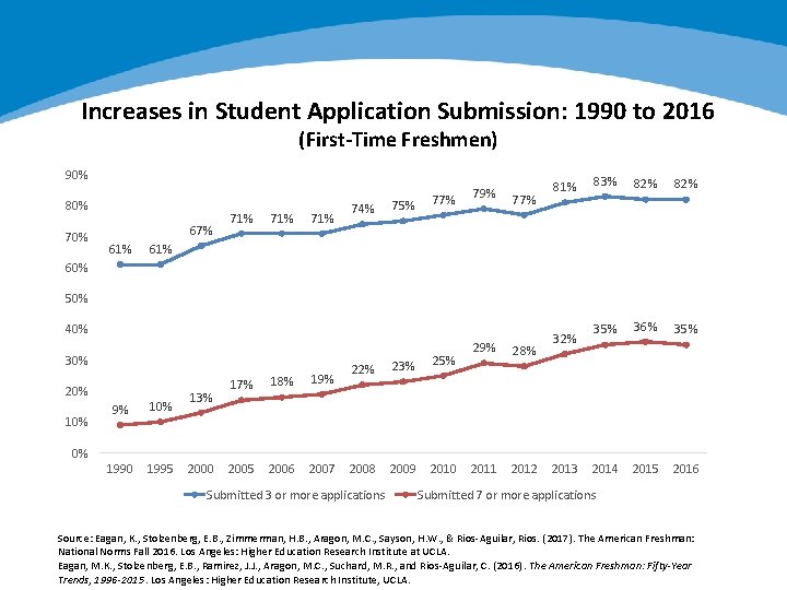 Increases in Student Application Submission: 1990 to 2016 (First-Time Freshmen) 90% 80% 70% 67%