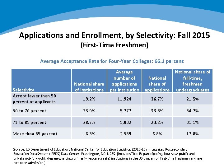 Applications and Enrollment, by Selectivity: Fall 2015 (First-Time Freshmen) Average Acceptance Rate for Four-Year