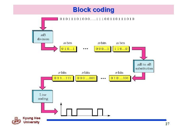 Block coding Kyung Hee University 27 