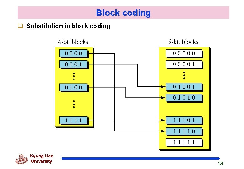 Block coding q Substitution in block coding Kyung Hee University 28 