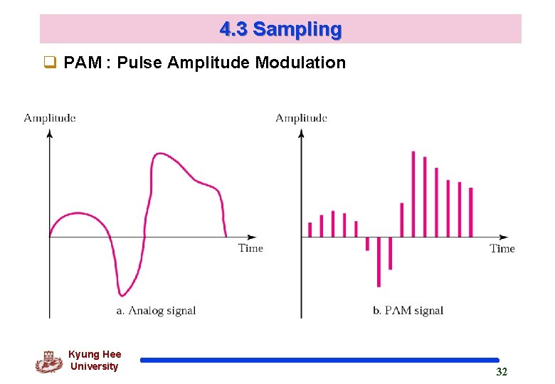 4. 3 Sampling q PAM : Pulse Amplitude Modulation Kyung Hee University 32 