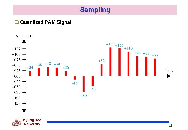 Sampling q Quantized PAM Signal Kyung Hee University 34 