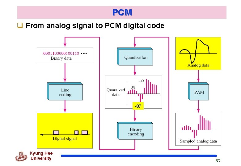 PCM q From analog signal to PCM digital code -87 Kyung Hee University 37