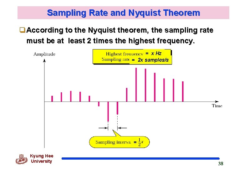 Sampling Rate and Nyquist Theorem q. According to the Nyquist theorem, the sampling rate