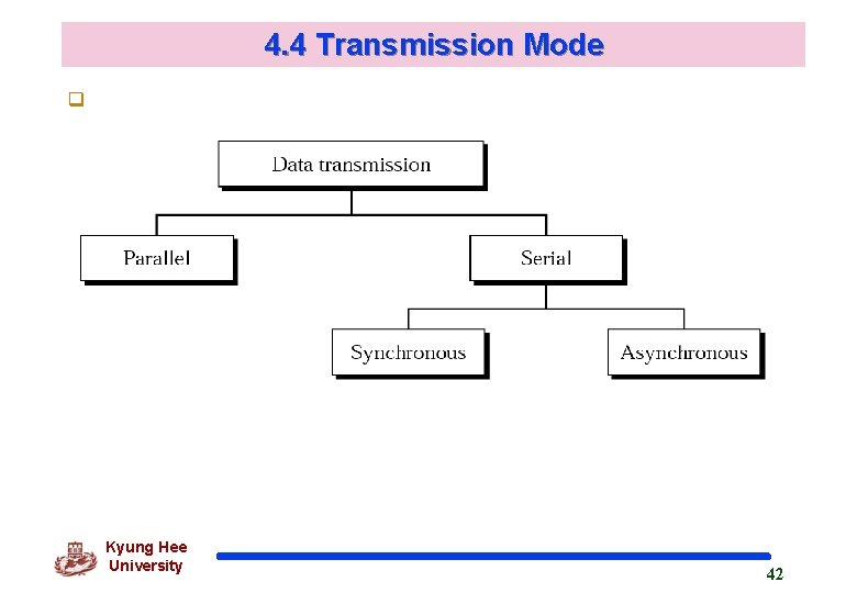 4. 4 Transmission Mode q Kyung Hee University 42 