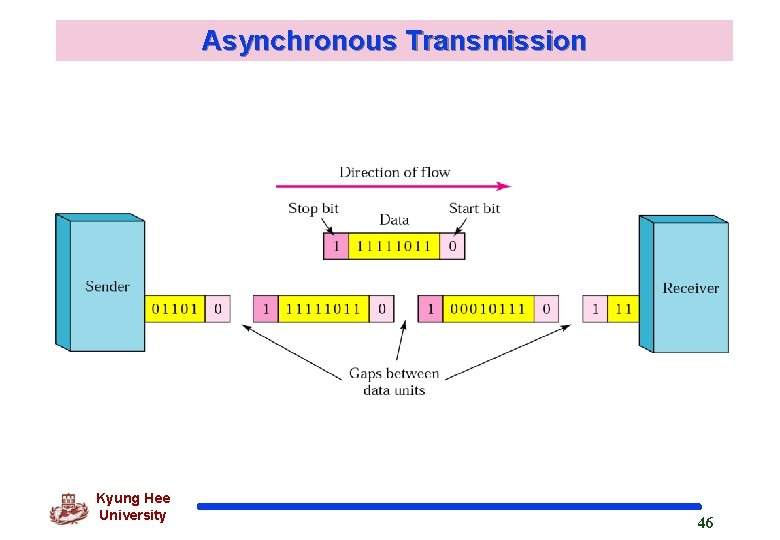 Asynchronous Transmission Kyung Hee University 46 