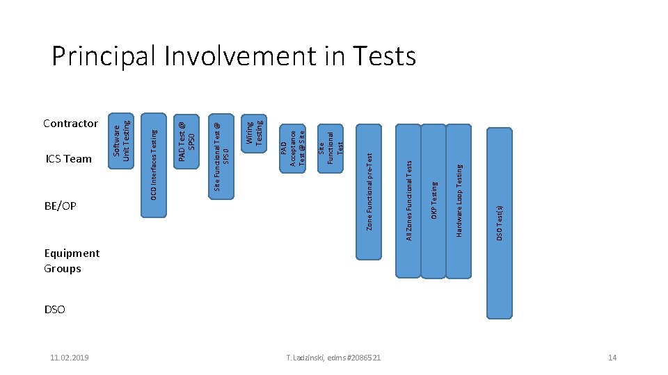 ICS Team 11. 02. 2019 T. Ladzinski, edms #2086521 Hardware Loop Testing OKP Testing