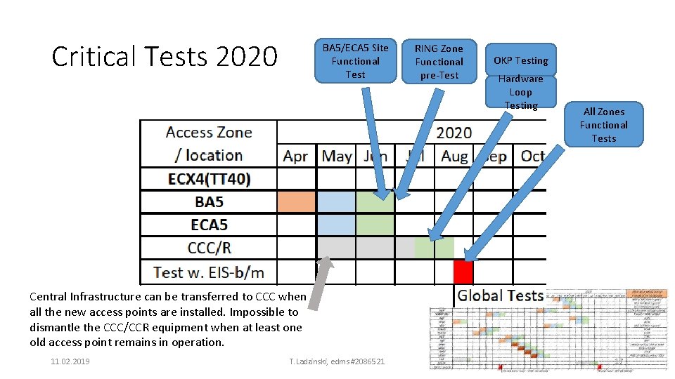 Critical Tests 2020 BA 5/ECA 5 Site Functional Test RING Zone Functional pre-Test OKP