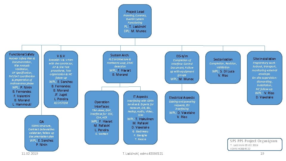 Project Lead Planning, Contract, Overall System Functioning PL: T. Ladzinski DPL: M. Munoz Functional