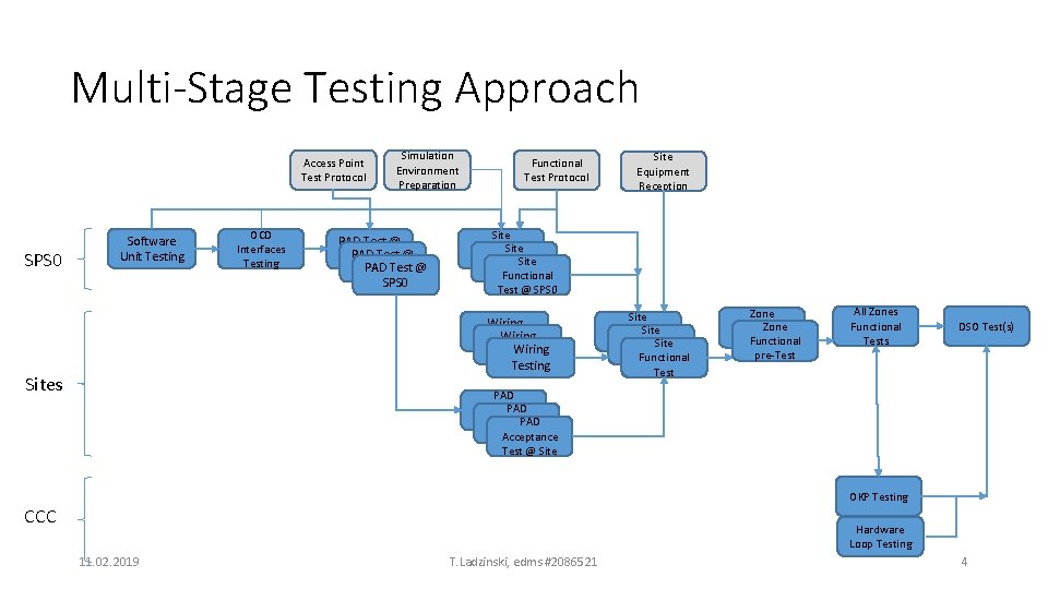 Multi-Stage Testing Approach Access Point Test Protocol SPS 0 Software Unit Testing OCD Interfaces