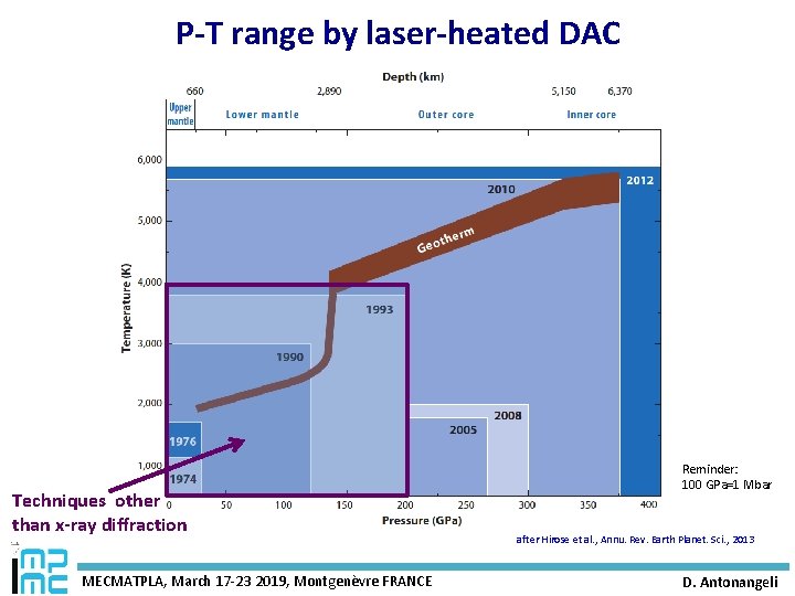 P-T range by laser-heated DAC Techniques other than x-ray diffraction MECMATPLA, March 17 -23