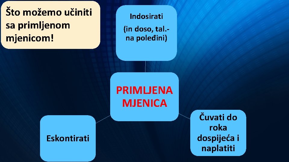 Što možemo učiniti sa primljenom mjenicom! Indosirati (in doso, tal. na poleđini) PRIMLJENA MJENICA