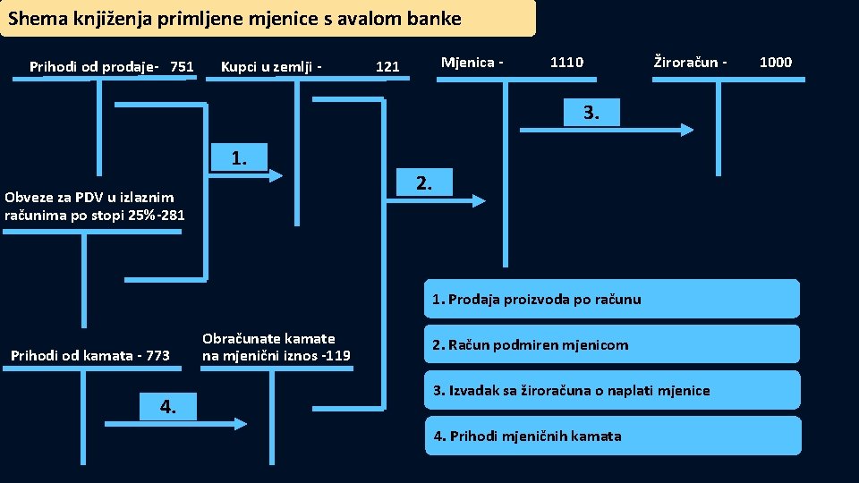 Shema knjiženja primljene mjenice s avalom banke Prihodi od prodaje- 751 Kupci u zemlji