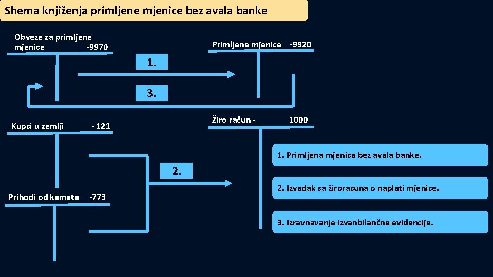 Shema knjiženja primljene mjenice bez avala banke Obveze za primljene mjenice -9970 Primljene mjenice