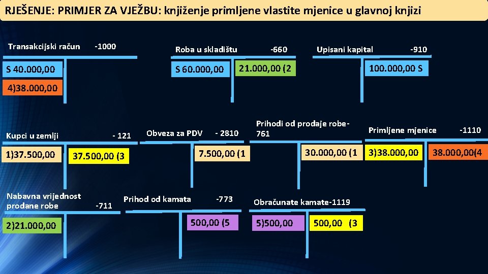 RJEŠENJE: PRIMJER ZA VJEŽBU: knjiženje primljene vlastite mjenice u glavnoj knjizi Transakcijski račun -1000