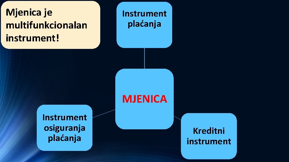 Mjenica je multifunkcionalan instrument! Instrument plaćanja MJENICA Instrument osiguranja plaćanja Kreditni instrument 