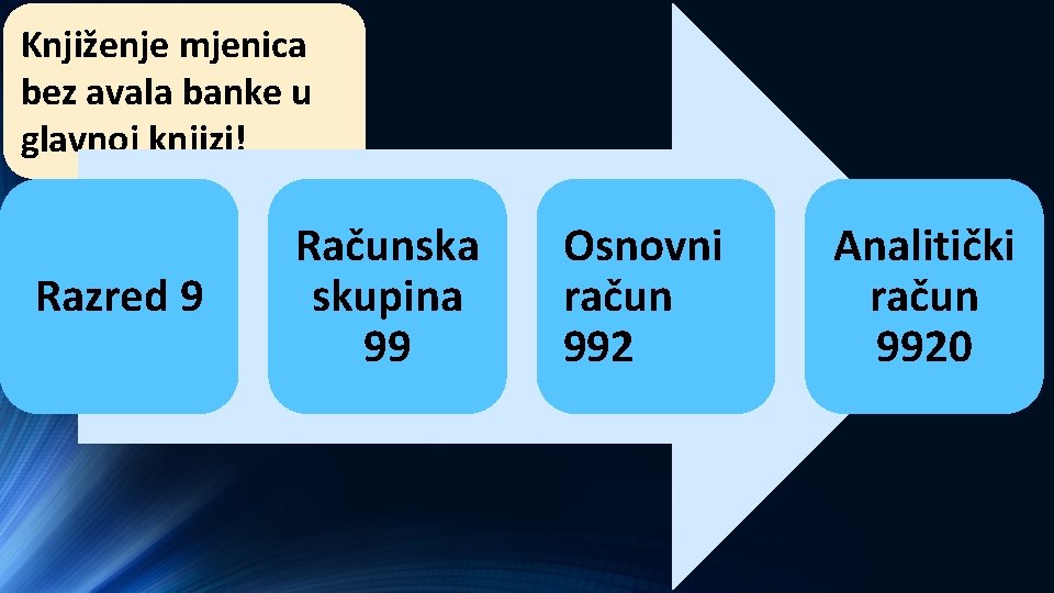 Knjiženje mjenica bez avala banke u glavnoj knjizi! Razred 9 Računska skupina 99 Osnovni