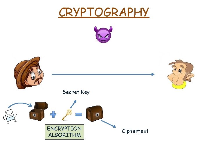 CRYPTOGRAPHY Secret Key ENCRYPTION ALGORITHM Ciphertext 