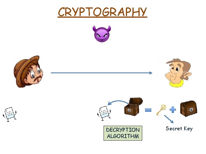 CRYPTOGRAPHY DECRYPTION ALGORITHM Secret Key 