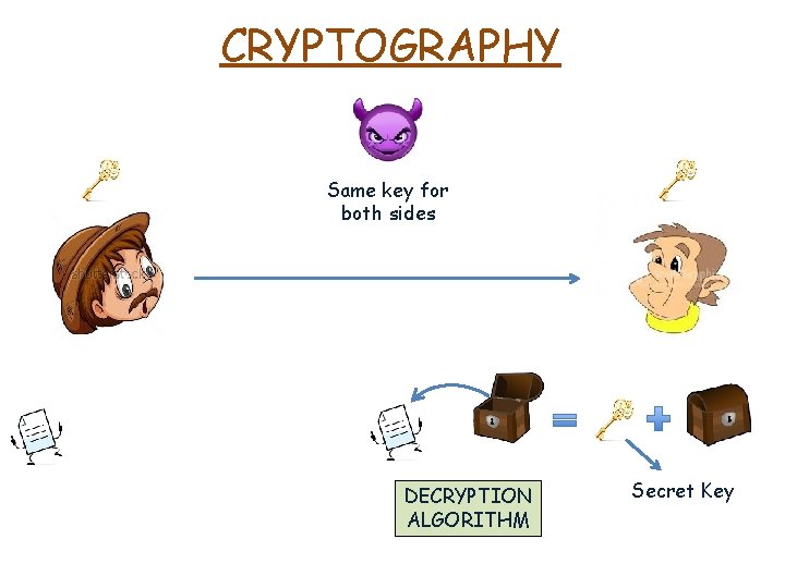 CRYPTOGRAPHY Same key for both sides DECRYPTION ALGORITHM Secret Key 