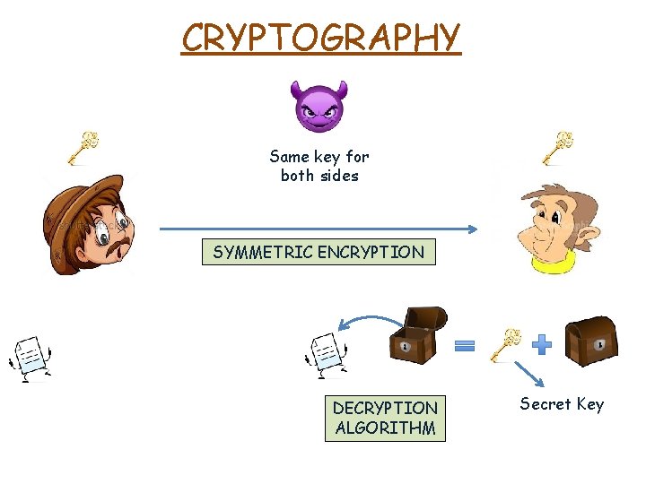 CRYPTOGRAPHY Same key for both sides SYMMETRIC ENCRYPTION DECRYPTION ALGORITHM Secret Key 