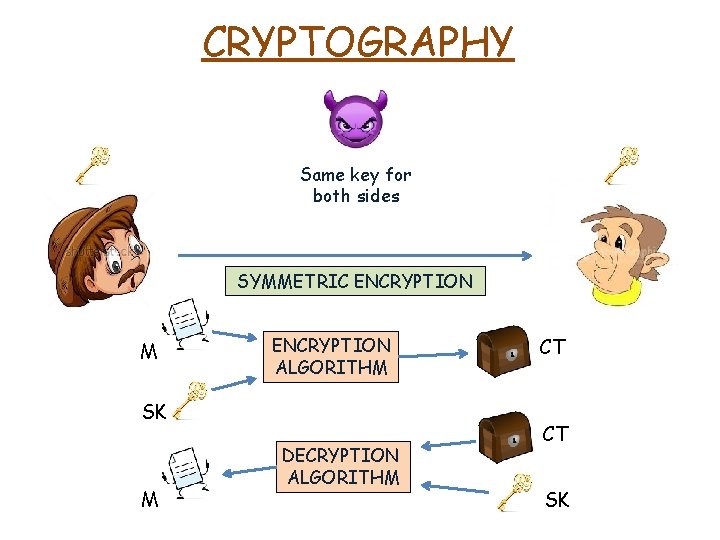 CRYPTOGRAPHY Same key for both sides SYMMETRIC ENCRYPTION M ENCRYPTION ALGORITHM SK M DECRYPTION