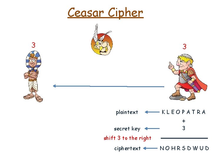 Ceasar Cipher 3 3 plaintext KLEOPATRA secret key 3 + shift 3 to the