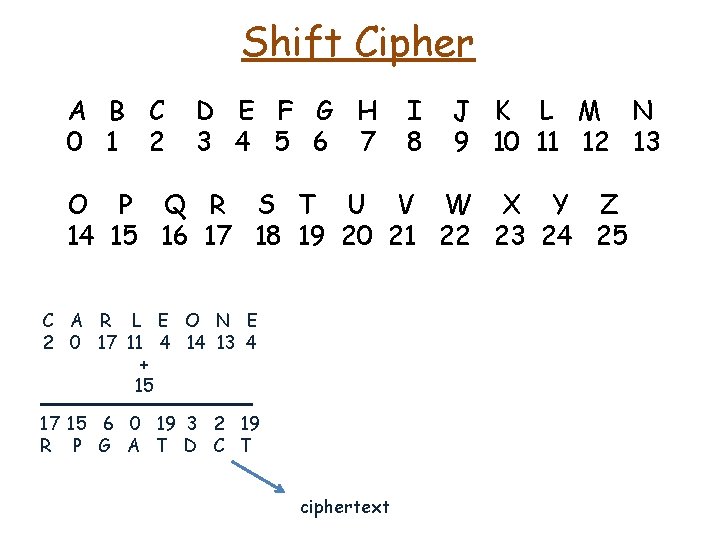 Shift Cipher A B C 0 1 2 D E F G H 3