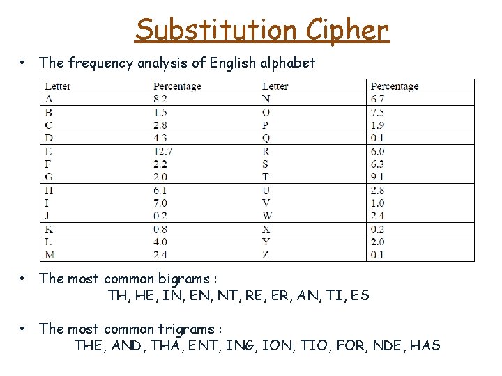 Substitution Cipher • The frequency analysis of English alphabet • The most common bigrams