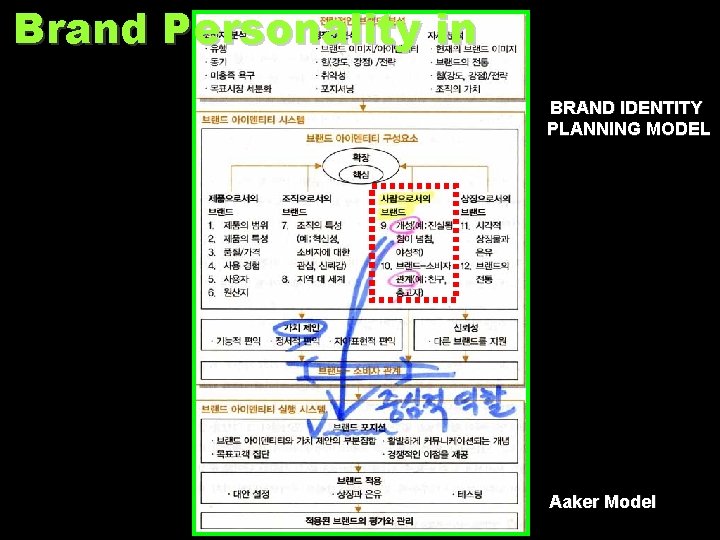 Brand Personality in BRAND IDENTITY PLANNING MODEL Aaker Model 