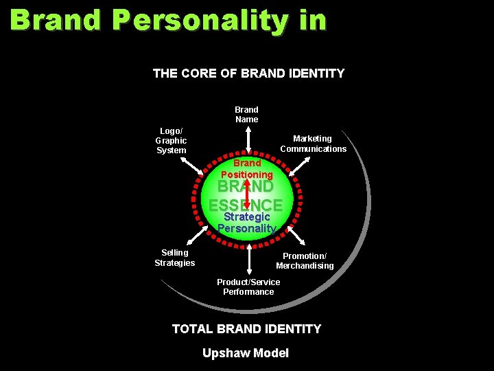 Brand Personality in THE CORE OF BRAND IDENTITY Brand Name Logo/ Graphic System Marketing