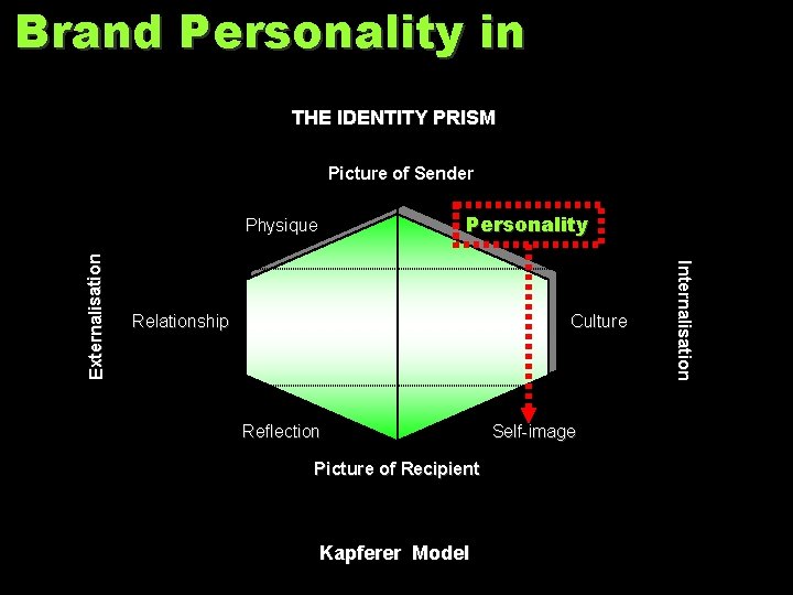 Brand Personality in THE IDENTITY PRISM Picture of Sender Personality Relationship Culture Reflection Picture