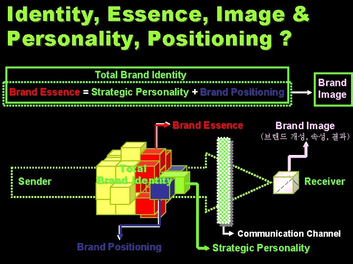 Identity, Essence, Image & Personality, Positioning ? Total Brand Identity Brand Image Brand Essence