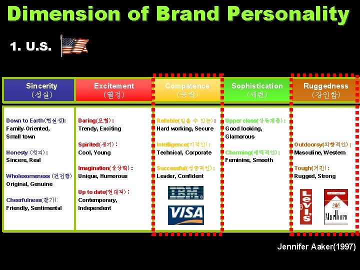 Dimension of Brand Personality 1. U. S. Sincerity (성실) Down to Earth( 현실성): Earth(현실성)