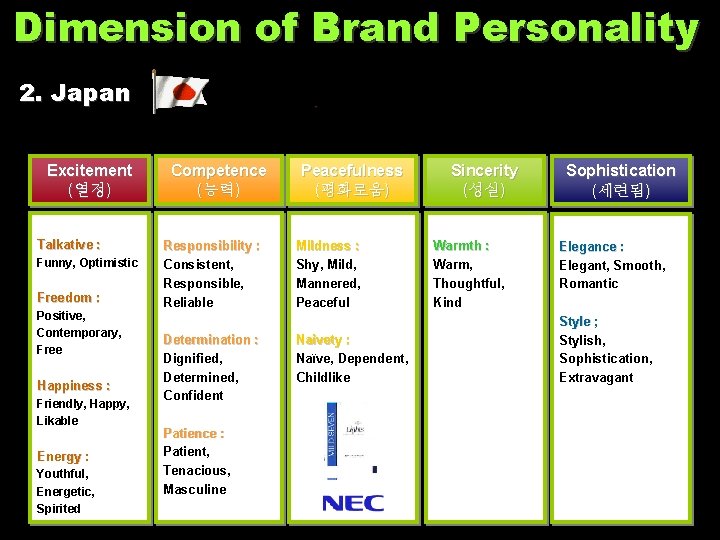 Dimension of Brand Personality 2. Japan Excitement (열정) Talkative : Funny, Optimistic Freedom :