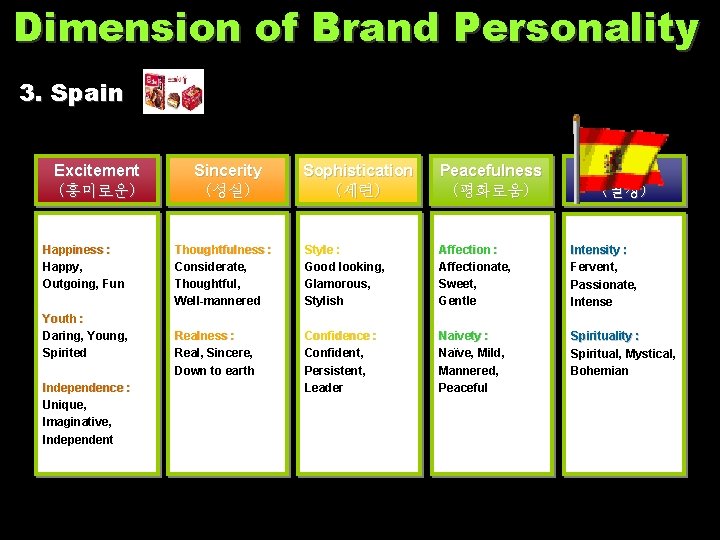 Dimension of Brand Personality 3. Spain Excitement (흥미로운) Happiness : Happy, Outgoing, Fun Youth