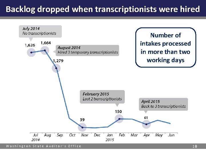 Backlog dropped when transcriptionists were hired Number of intakes processed in more than two
