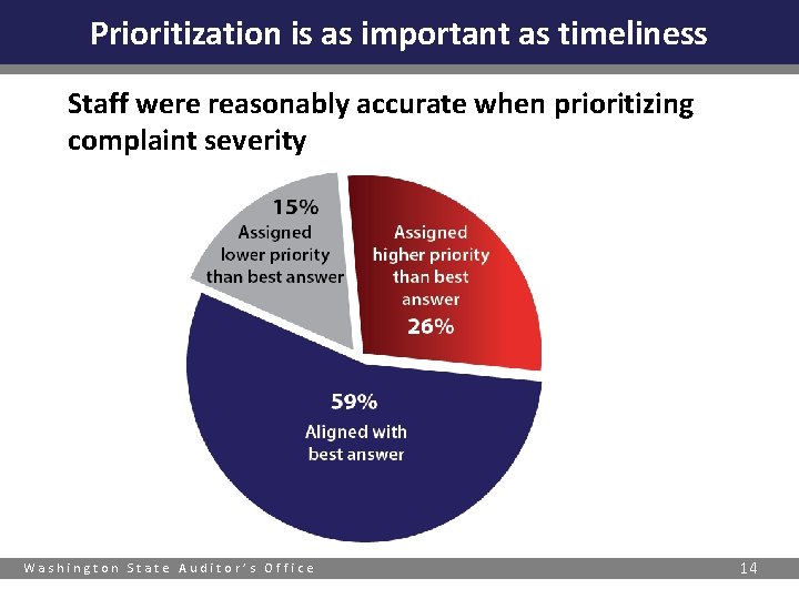 Prioritization is as important as timeliness Staff were reasonably accurate when prioritizing complaint severity