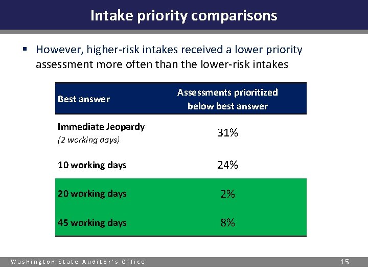 Intake priority comparisons § However, higher-risk intakes received a lower priority assessment more often